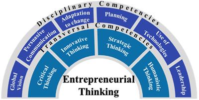 Entrepreneurial thinking and Education 4.0 in communities with development gaps: an approach through the Sustainable Development Goals